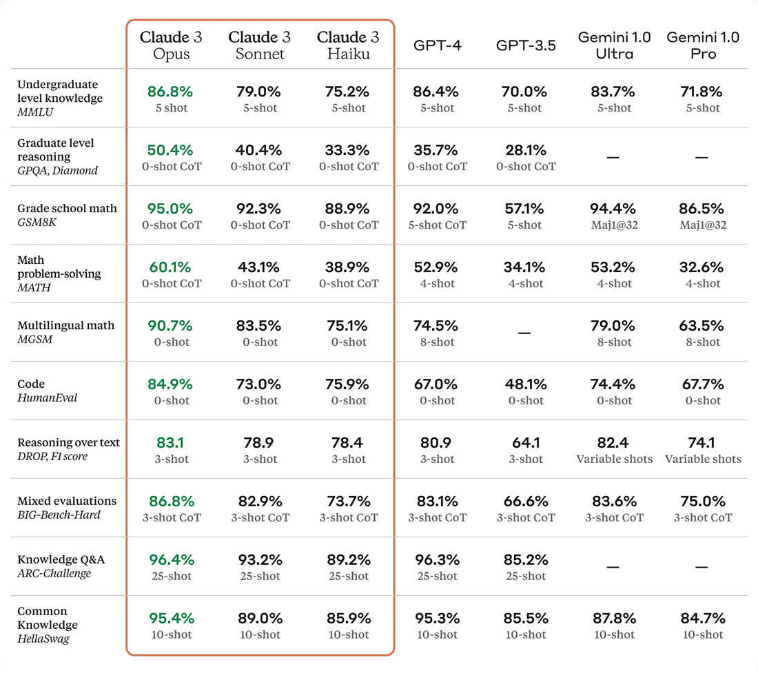 Claude 3: El Modelo Más Avanzado del Mercado